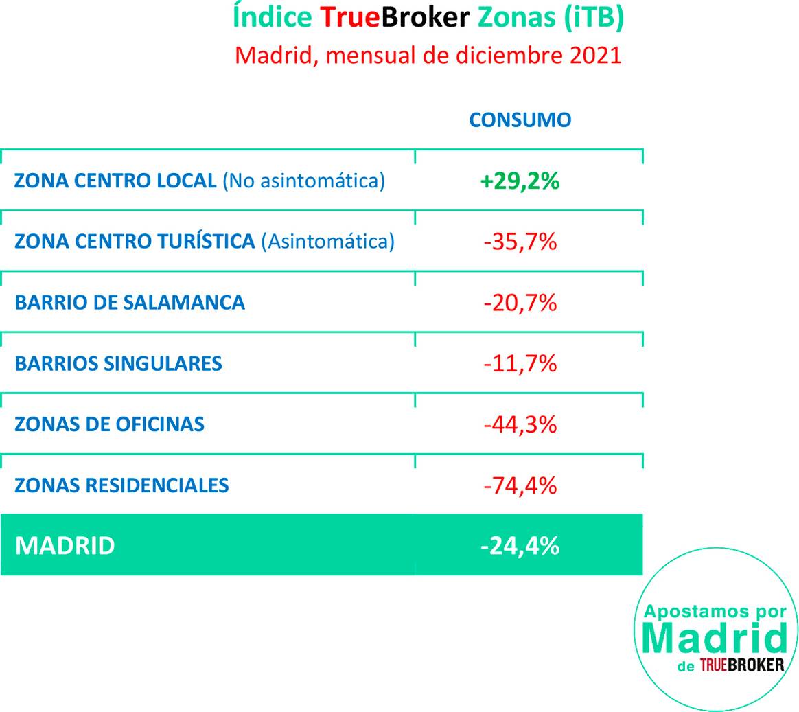 Photo Credits: Índice TrueBroker sobre el consumo mensual en Madrid durante el mes de diciembre de 2021.