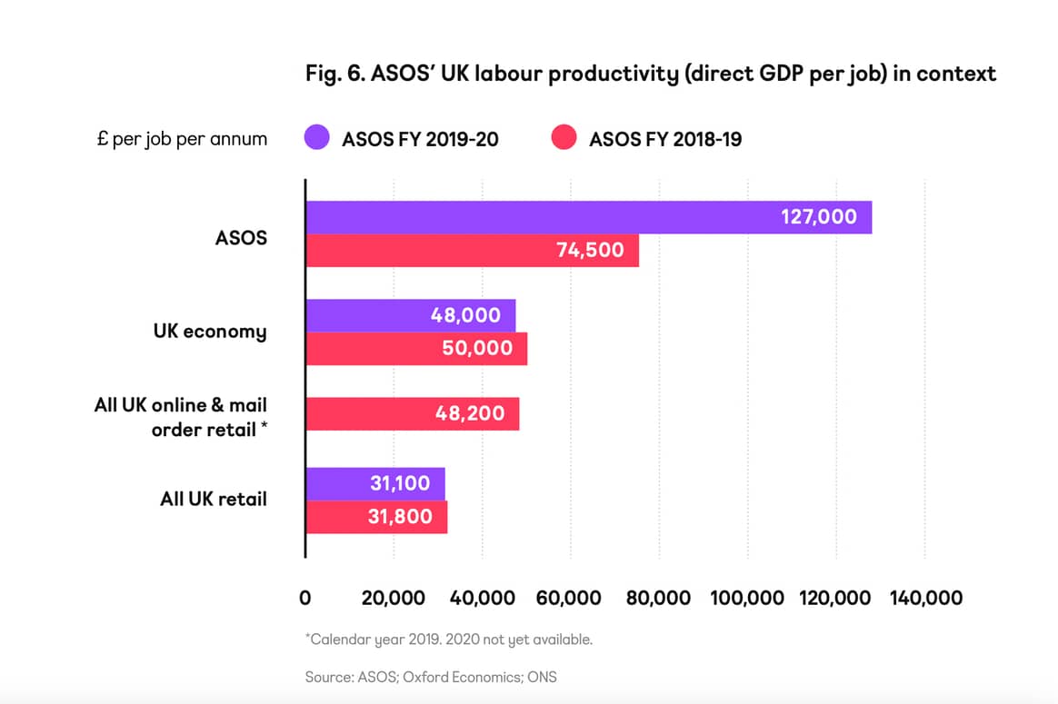 Bild: "The Economic & Social Impact of Asos" / Asos