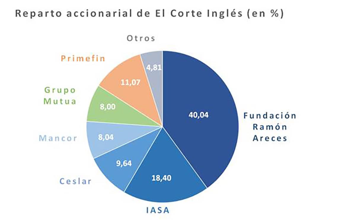 Photo Credits: El Corte Inglés, reparto accionarial de El Corte Inglés en porcentajes.