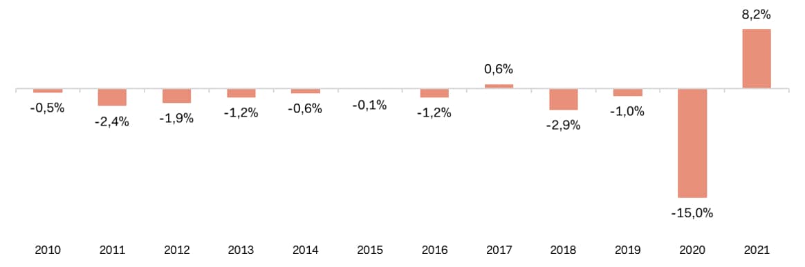 Évolutions annuelles des ventes textile-habillement de 2010 à 2021. Variation du chiffre d’affaires (y compris ventes en ligne) en % par rapport au même mois de l’année précédente. (Crédit : IFM)