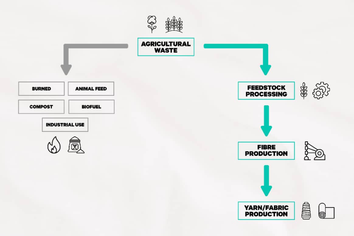 Image: agricultural waste streams / Fashion for Good