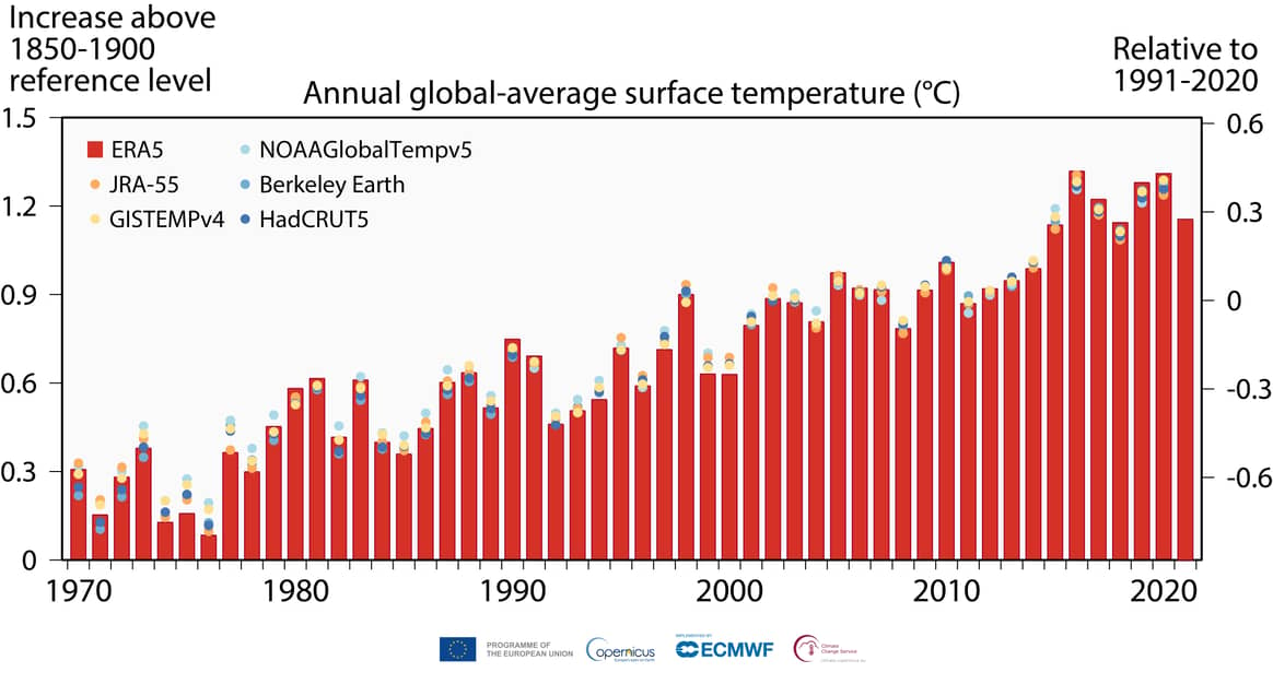 Jaarlijkse gemiddelde van wereldwijde lucht temperaturen op twee meter hoog - geschatte verandering sinds pre-industriële periode vergeleken met 1991-2020. Beeld: Copernicus Climate Change Service.