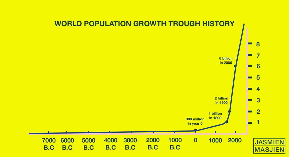Het aantal mensen op deze aarde is 10.000 jaar onder 1 miljard gebleven. Illustratie door Jasmien Wynants/ Masjien