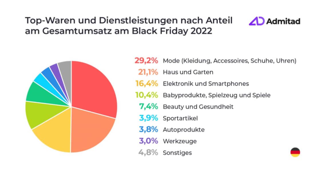 Verteilung der Onlinebestellungen in Deutschland. Bild: Admitad