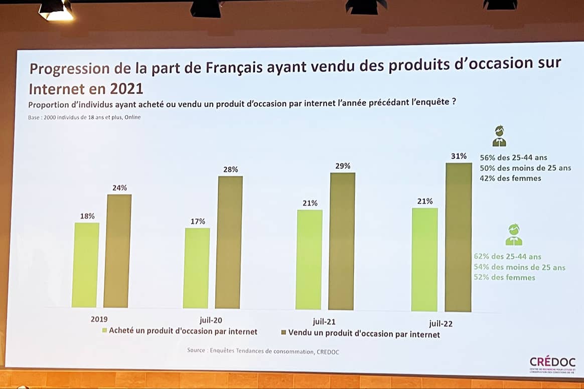 Anstieg des Anteils der Menschen in Frankreich, die im Jahr 2021 Second-Hand-Produkte im Internet verkaufen. Bild: Florence Julienne