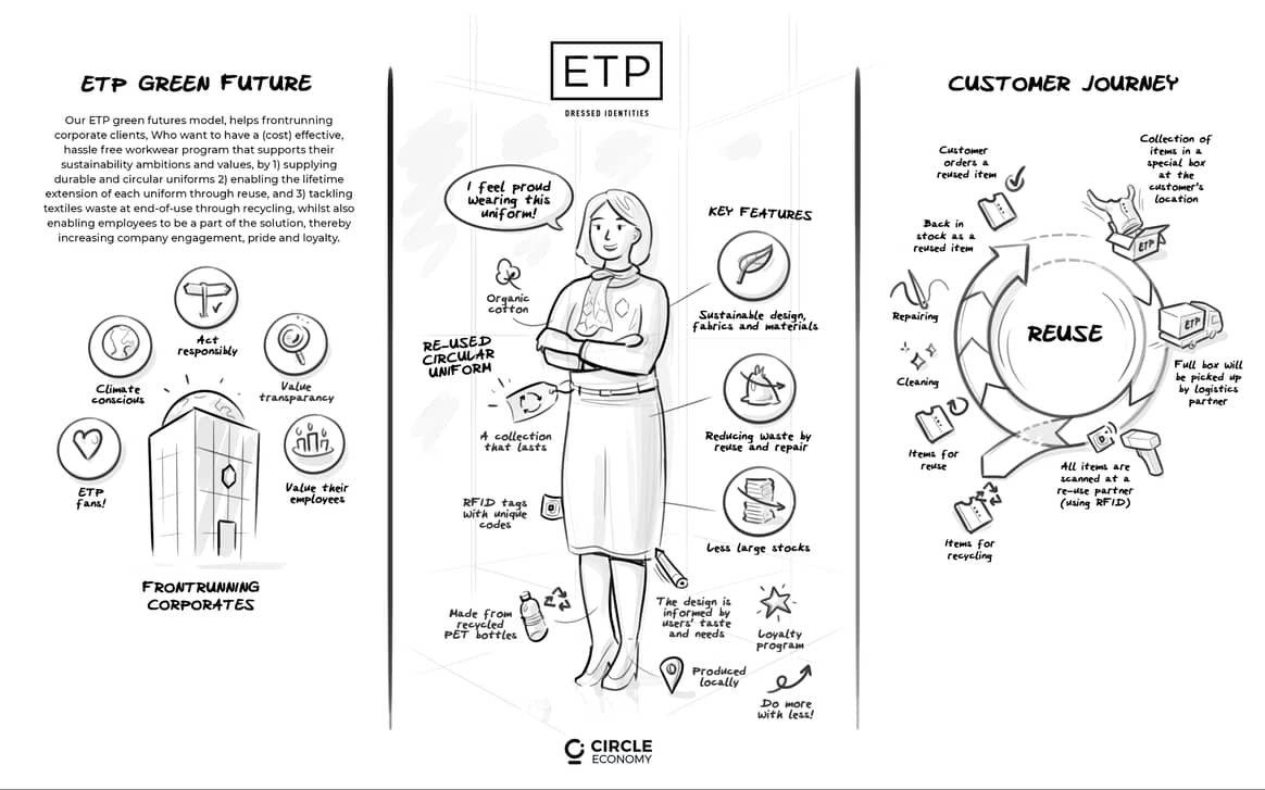 ETP Concept drawing. Image courtesy of Circle Economy