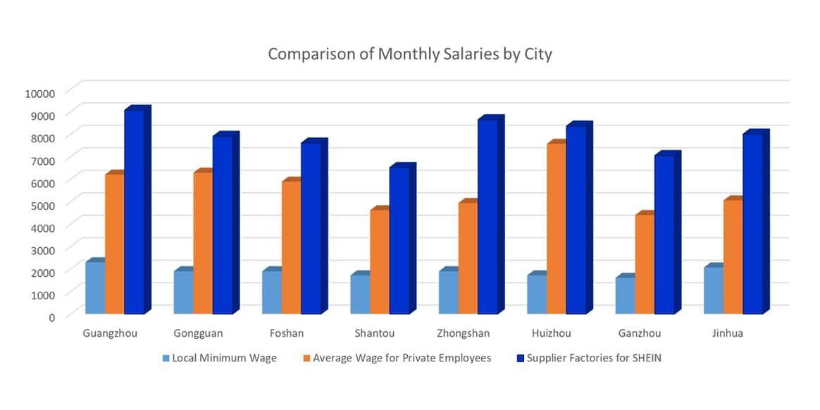 Photo Credits: Tabla elaborada por Shein con la relación de la media de las retribuciones salariales de los empleados de su red de proveedores, por ciudades.