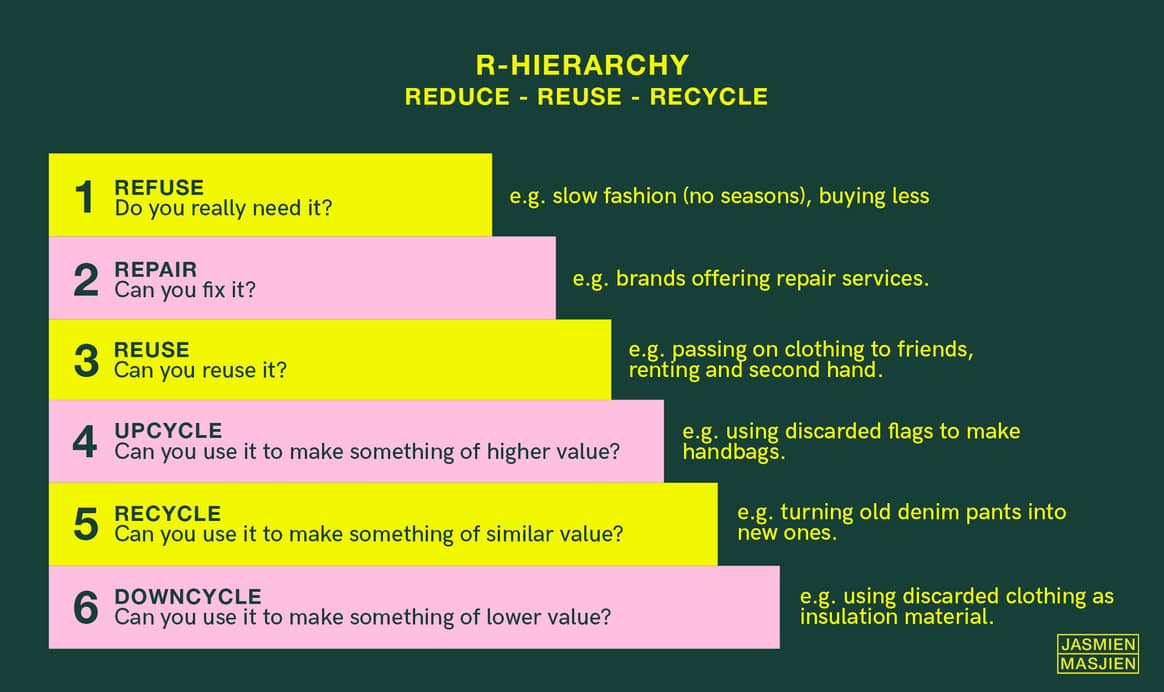 De uitgebreide versie van de ‘R-hiërarchie’ toegepast op kleding. De basis: ‘reduce - reuse - recycle’ kan je dus ook wat breder interpreteren. Afbeelding door Jasmien Masjien.