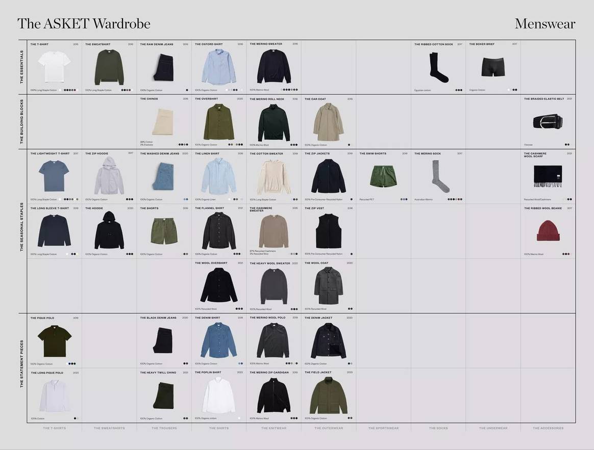 Slow fashion in beeld. Credits: Asket's garderobe van 41 essentiële kledingstukken. Eigendom:
        Asket
