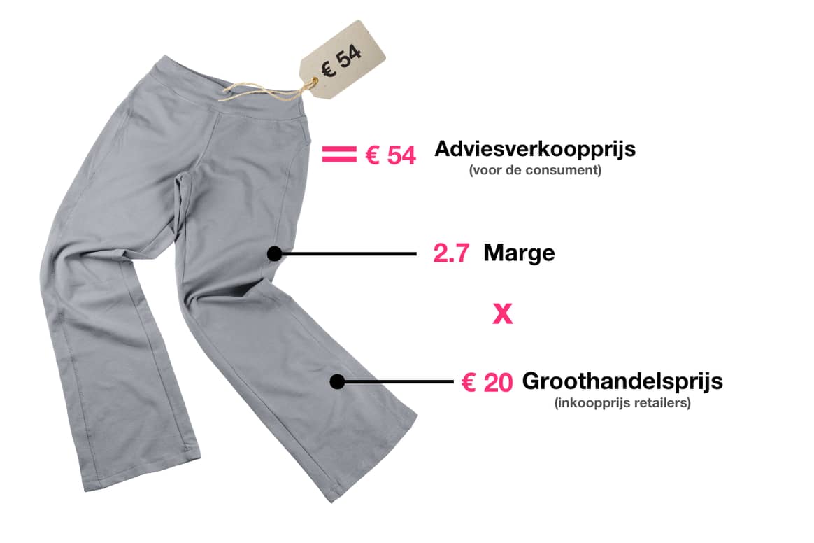 Visualisatie van marge. Credit: FashionUnited