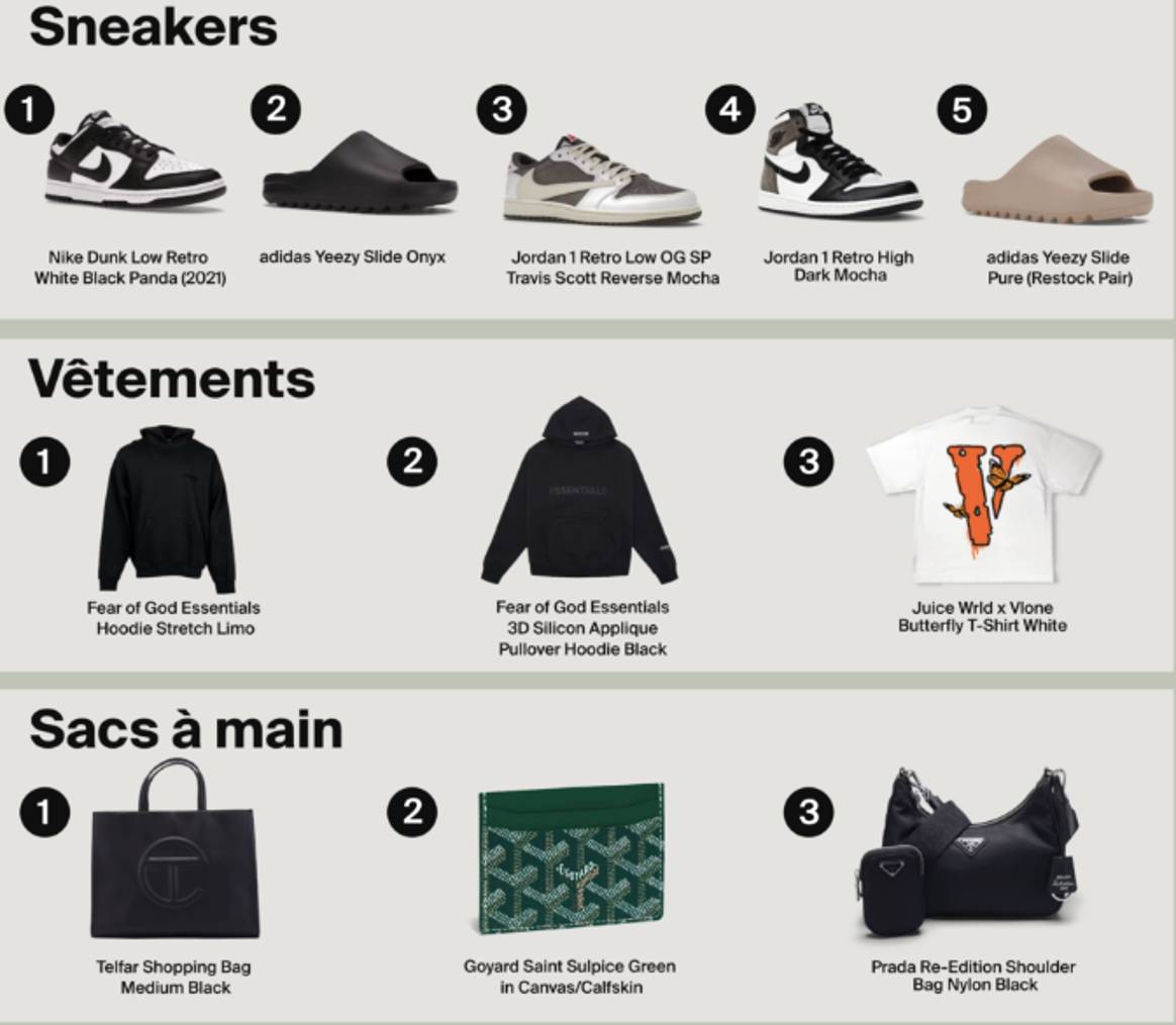 Crédits: Les sneakers, vêtements et sacs à main les plus contrefaits.  Photo : StockX