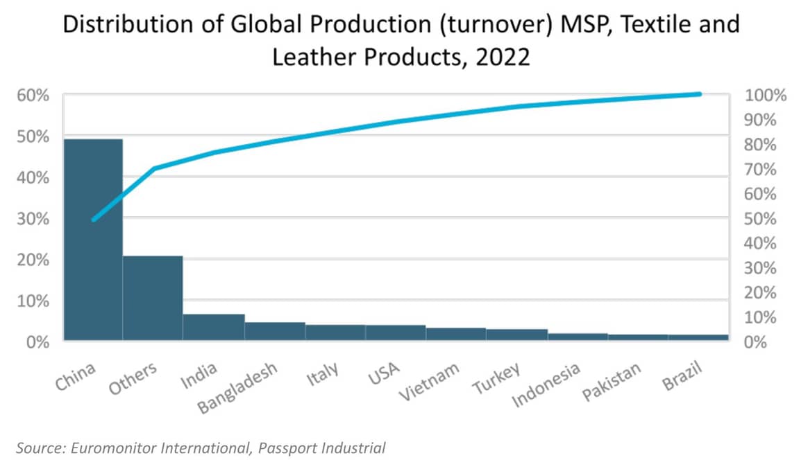 Chart 1: Distribution of Global Production.