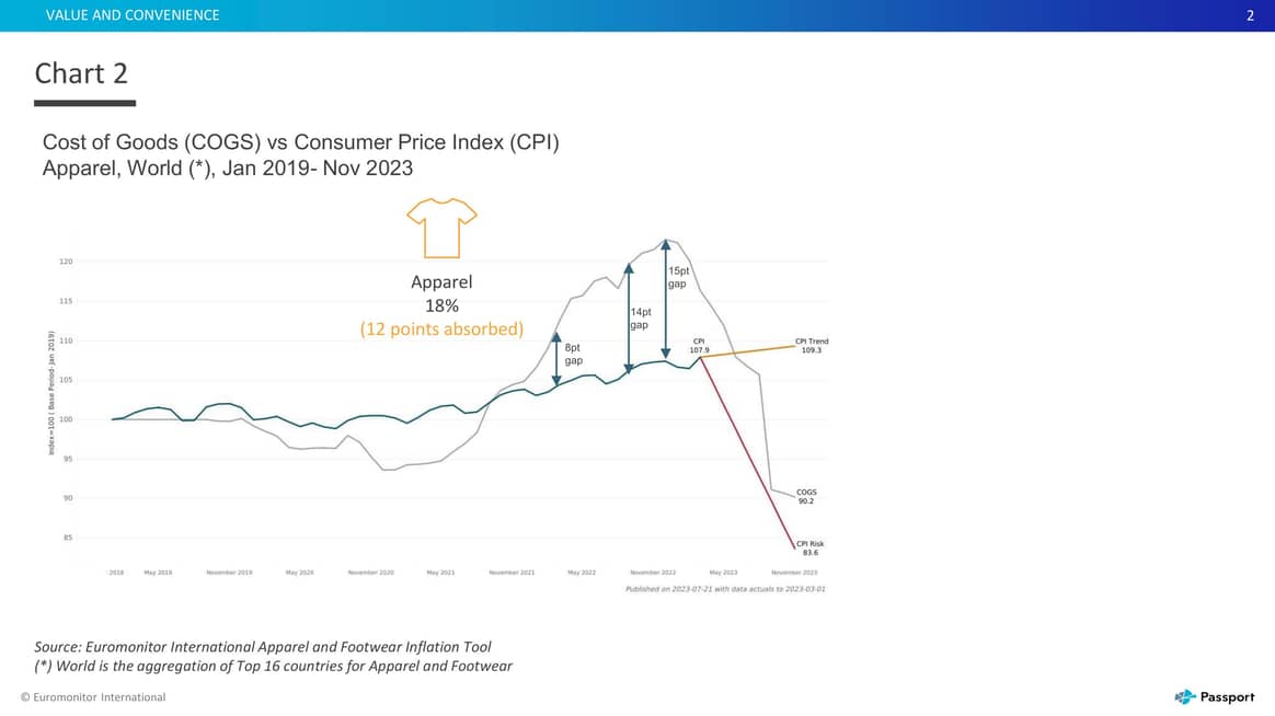 Chart 2: Cost of Goods vs Consumer Price Index.