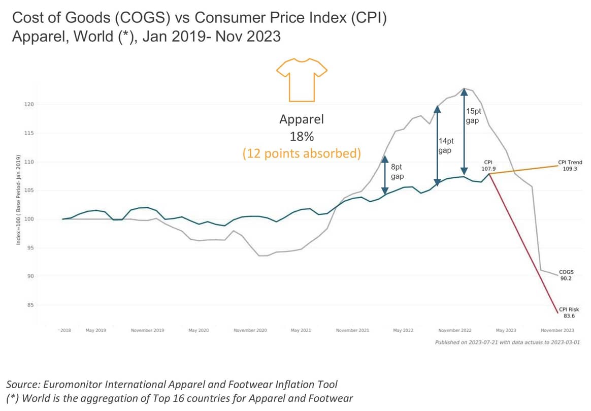 Chart 2: Cost of Goods vs Consumer Price Index.