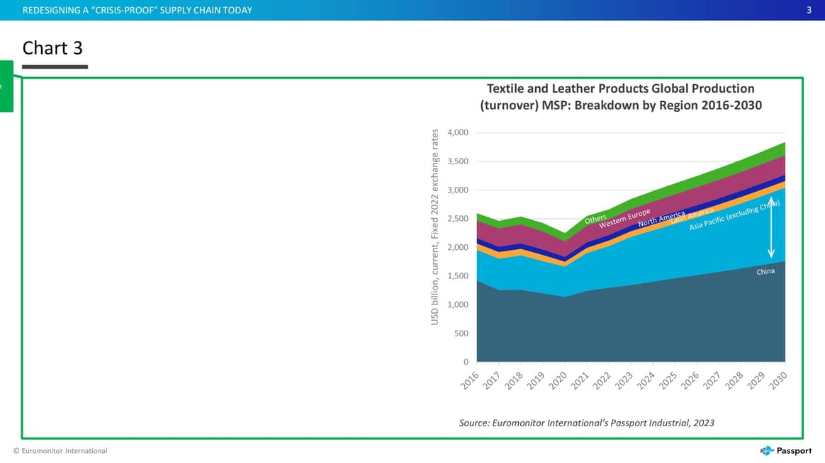 Chart 3: Textile and Leather Products Global Production.