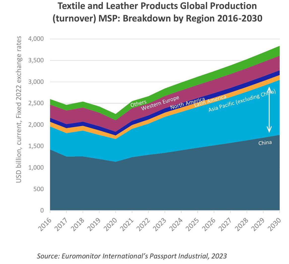 Chart 3: Textile and Leather Global Production.