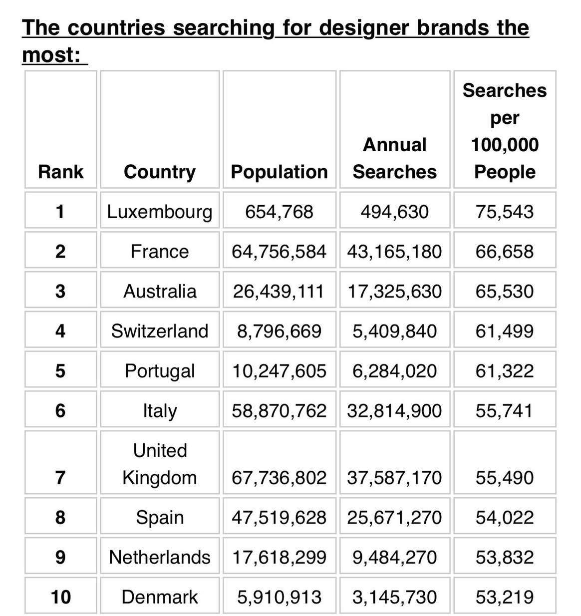Top 10 des pays qui recherchent le plus de marques de luxe.