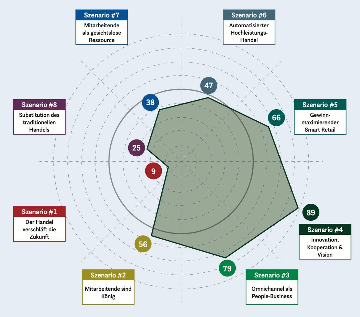 Whitepaper Future of Work in Retail 2023. Credit: ScMI, Grafische Unsetzung EHI