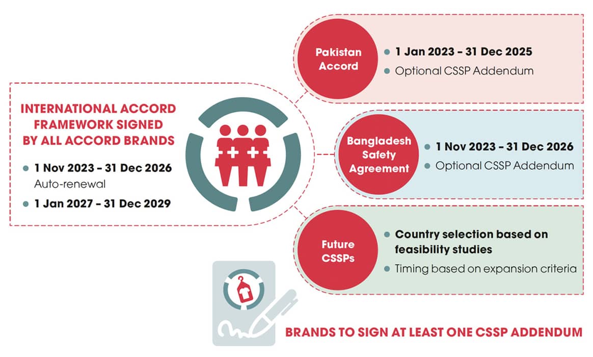 Diagrama sobre los plazos y la relación del International Accord con los nuevos CSSP para Pakistán, Bangladés y futuros países.