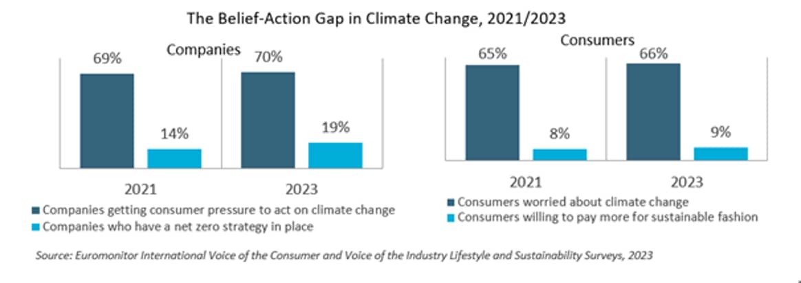 Graph showing 'the belief-action gap in climate change, 2021/2023'
