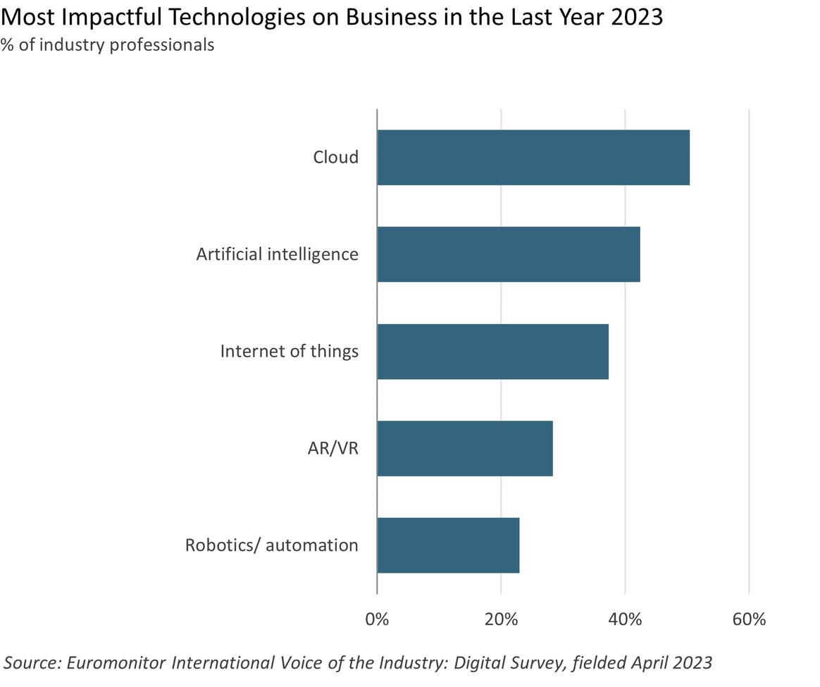 Most impactful technologies on business in the last year 2023 (% of industry professionals).