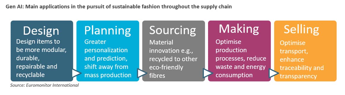 Gen AI: Main applications in the pursuit of sustainable fashion throughout the supply chain