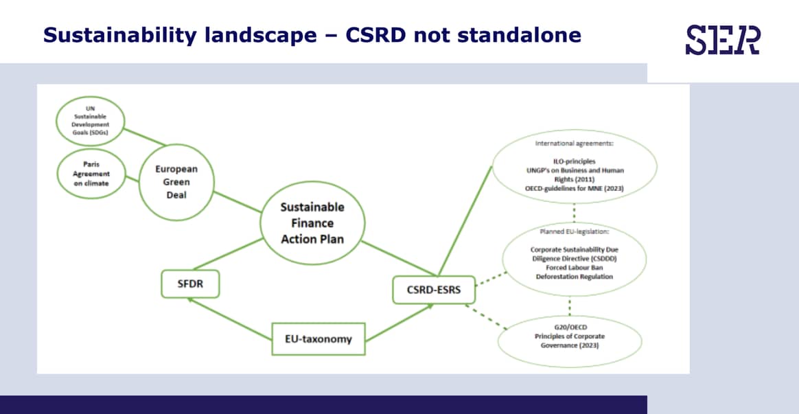 El CSRD es parte de una red más amplia de legislación y normas internacionales