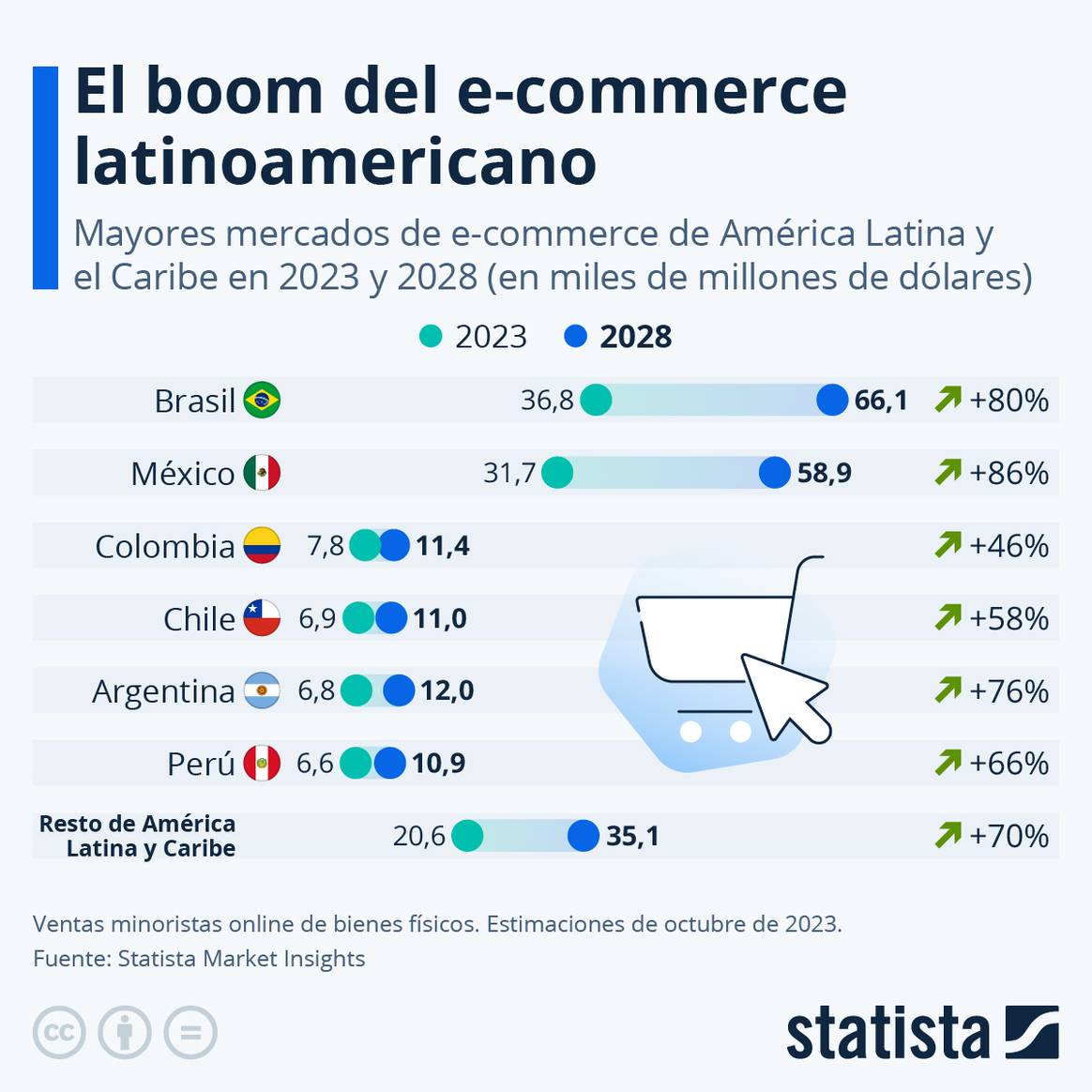 Tabla de estimaciones de Statista para el e-commerce en América Latina.