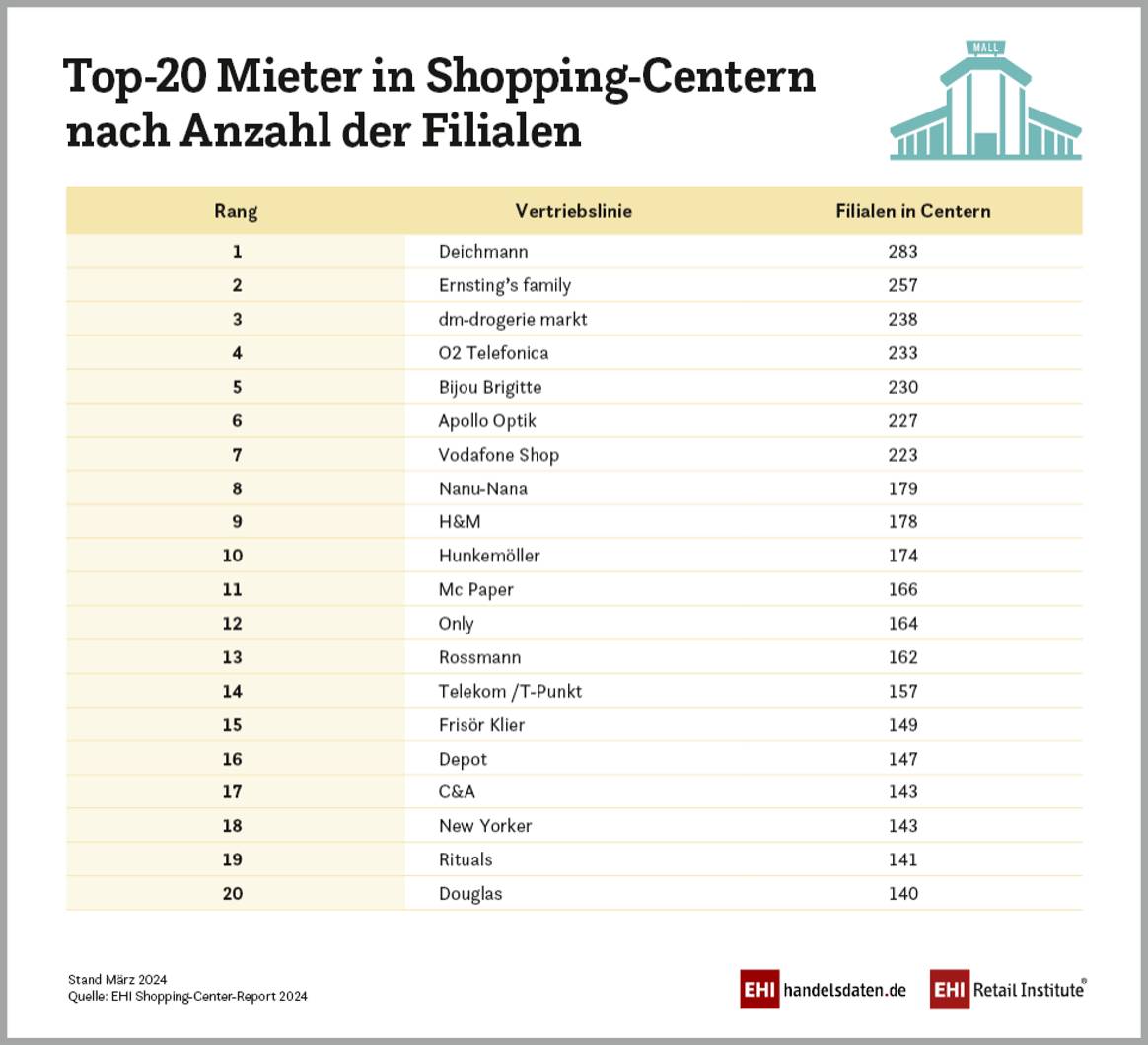 Top-Mieter:innen der Verkäufsflächen in Einkaufszentren.