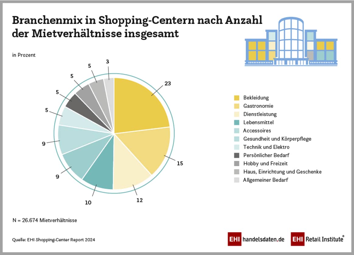 Branchenmix der Mietverhältnisse in deutschen Einkaufszentren.