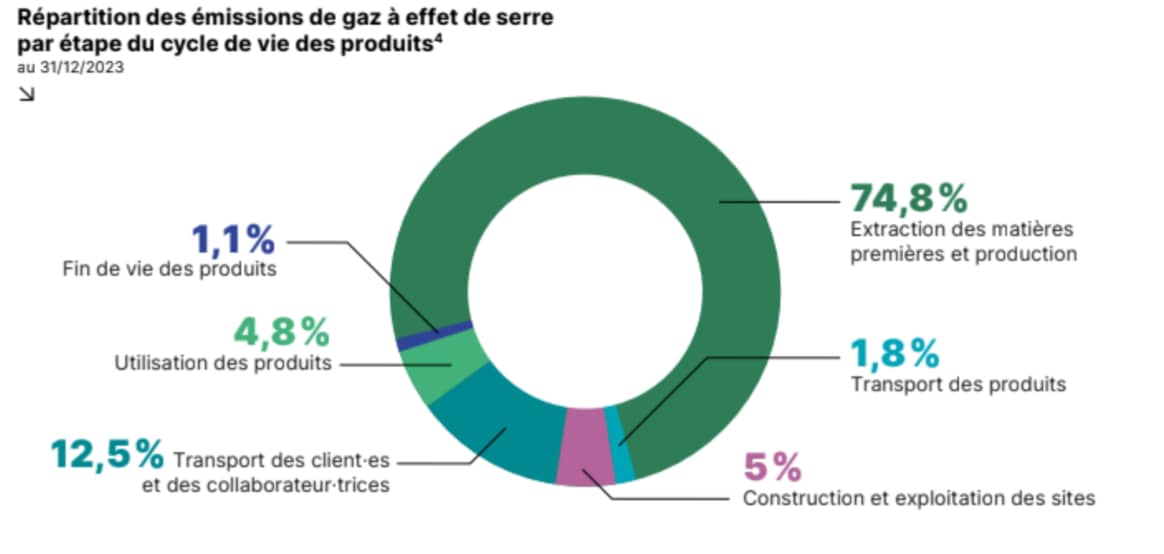 Graphique issu de la Déclaration de performance extra-financière 2023 de Decathlon.