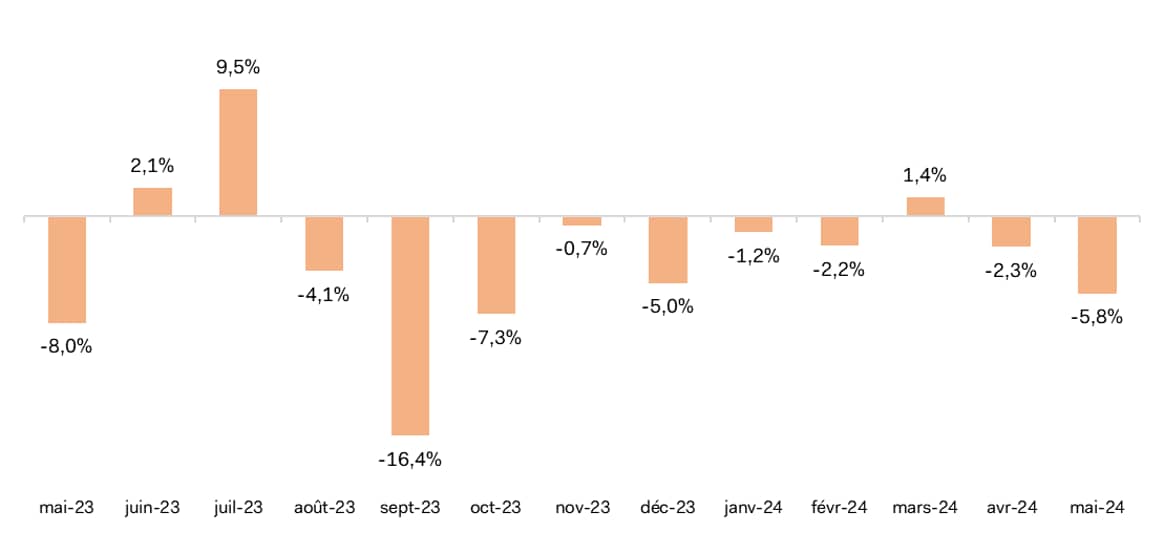 Évolutions mensuelles des ventes textile-habillement de mai 2023 à mai 2024 Variation du chiffre d’affaires* (en %) par rapport au même mois de l’année précédente (ventes en ligne comprises).