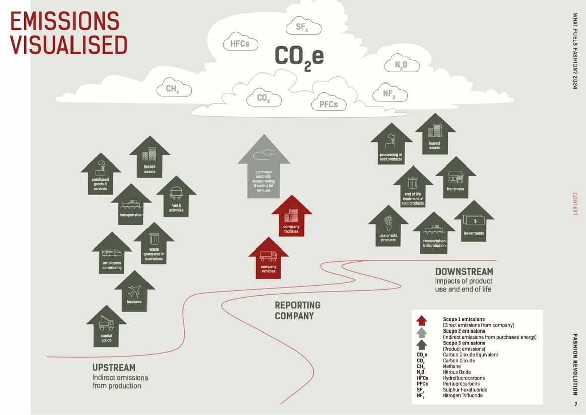 Scope 1 to 3 emissions explained.