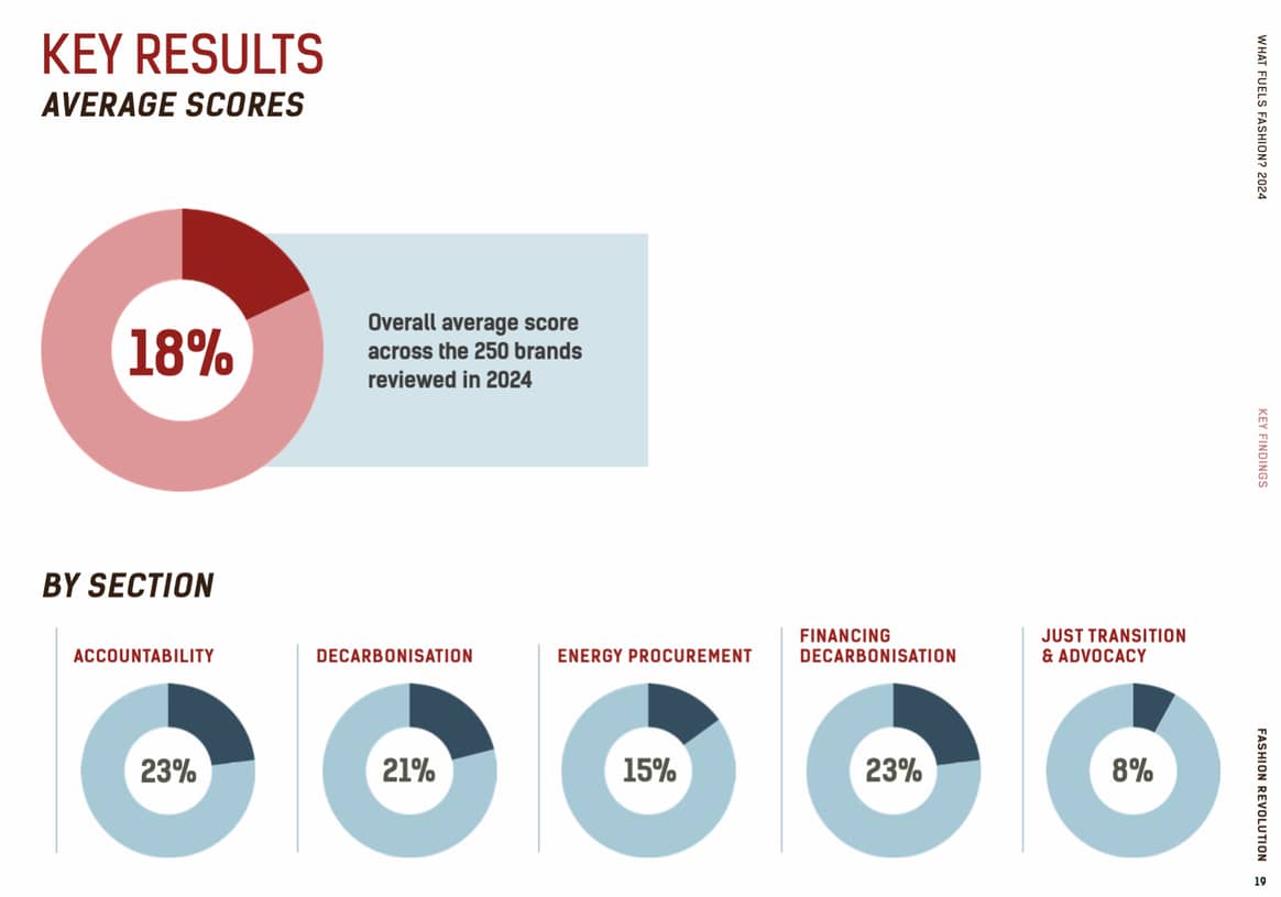 Key results of 250 brands and retailers surveyed for the “What Fuels Fashion?” report.