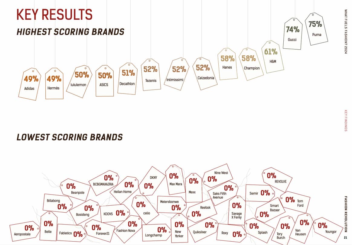 Highest and lowest scoring brands.