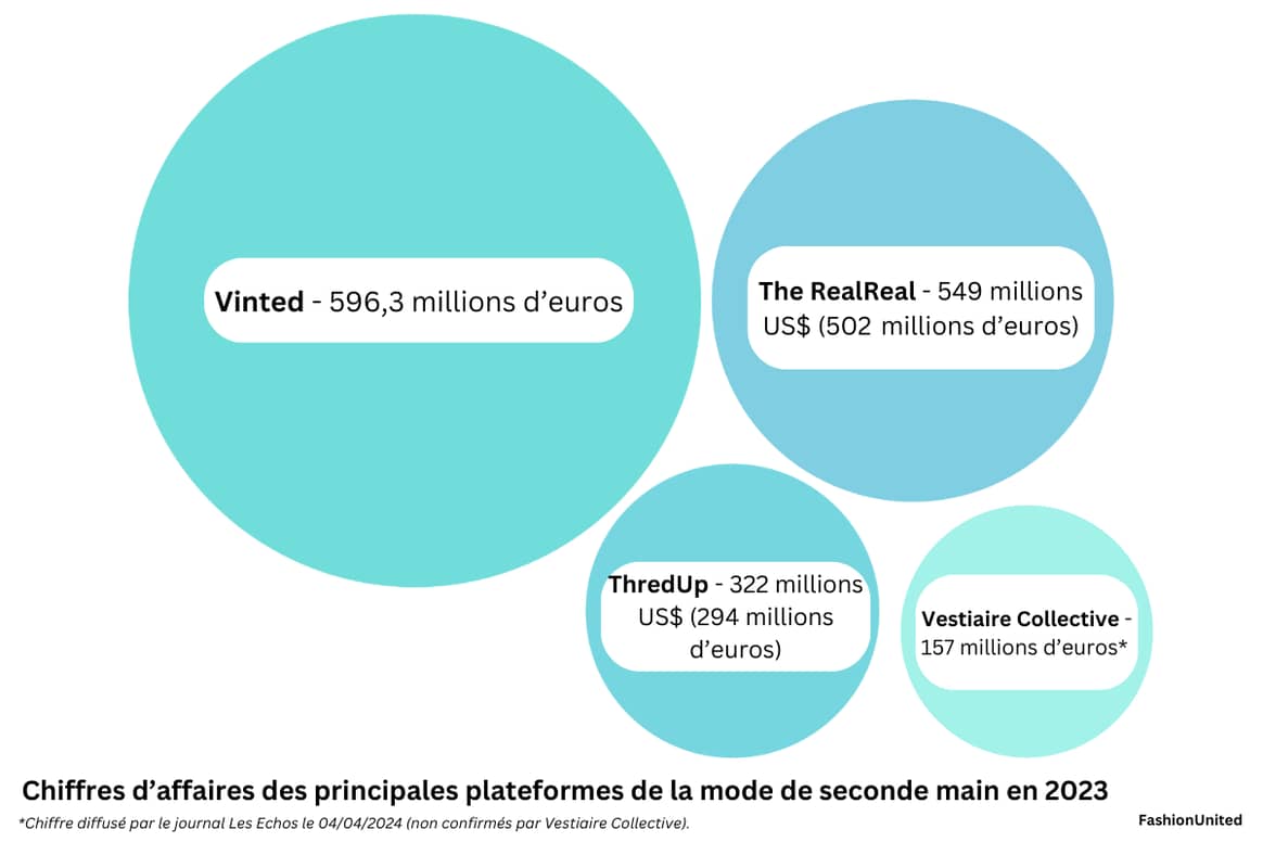 CA des leaders de la seconde main en 2023.