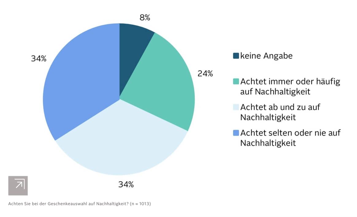 Wie wichtig ist Nachhaltigkeit?