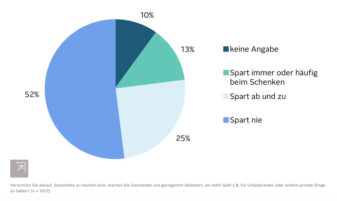 Wer spart bei Geschenken?