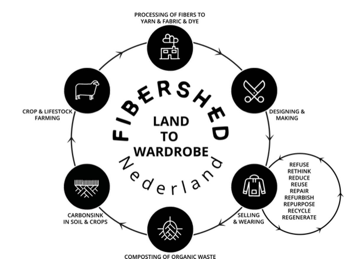 Fibershed's Land-to-Garderobe circle