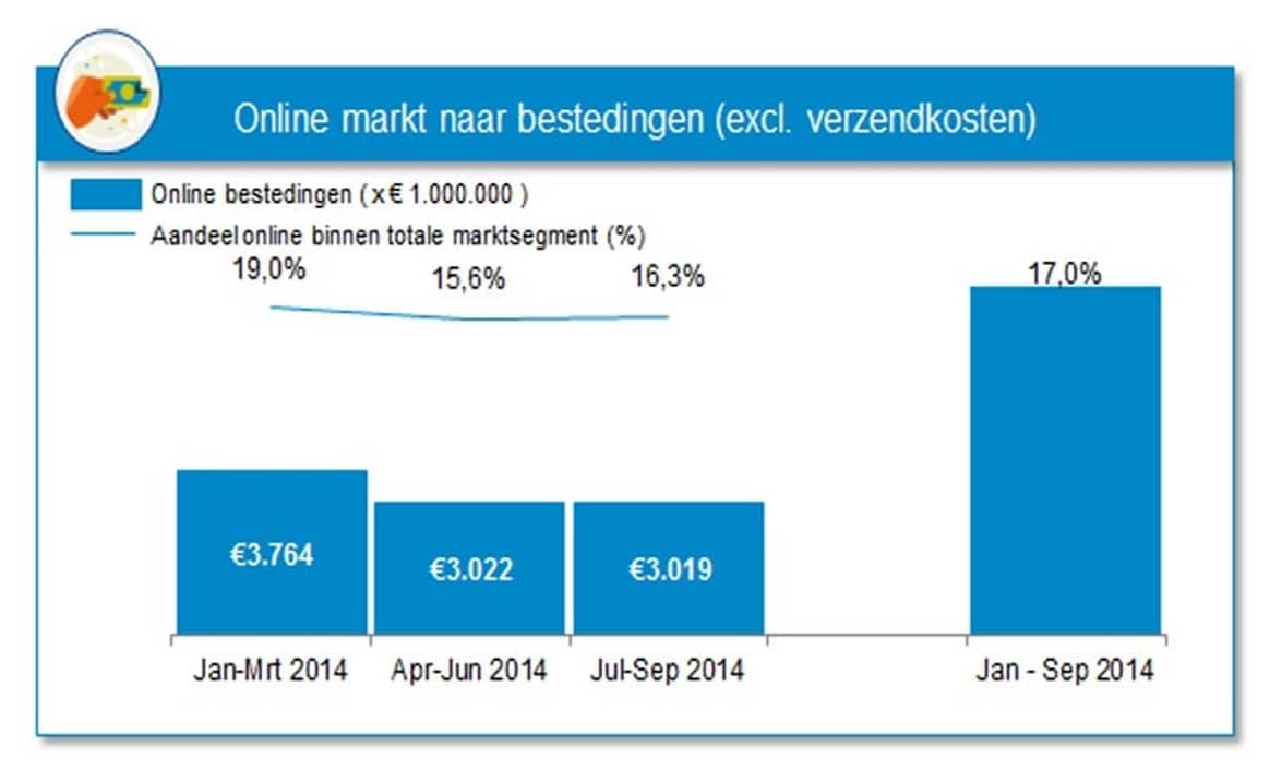 Consumenten besteden 9,81 miljard euro online