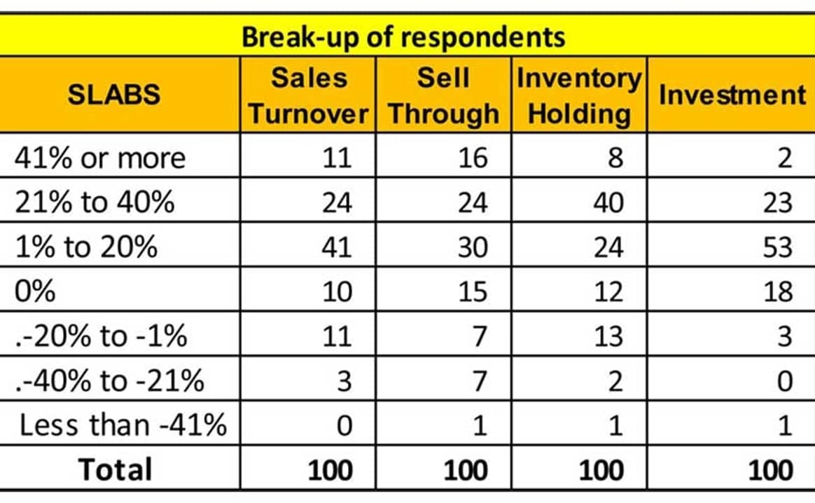 CMAI Q3 Apparel Index: High inventory impacts small brand’s profit