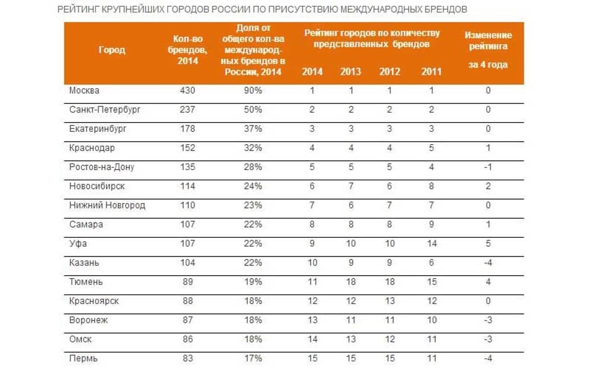 Рейтинг городов РФ 2014 по присутствию международных марок