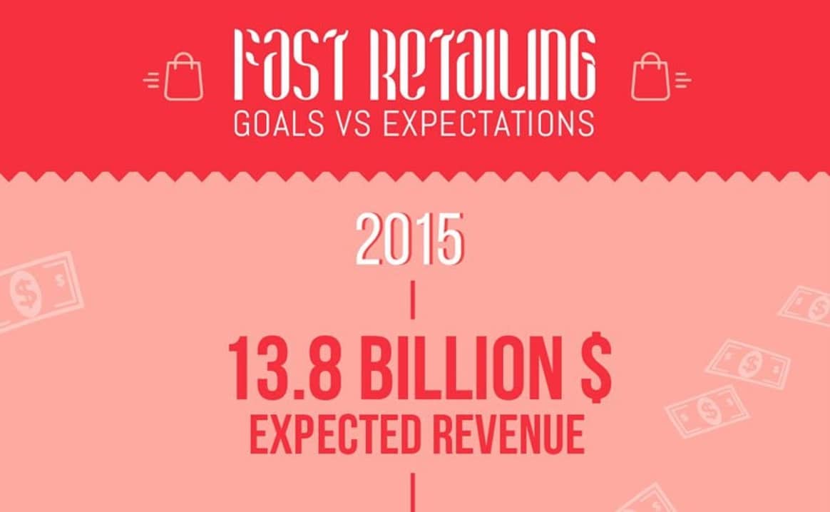 Wie realistisch ist das 2020-Ziel von Fast Retailing?