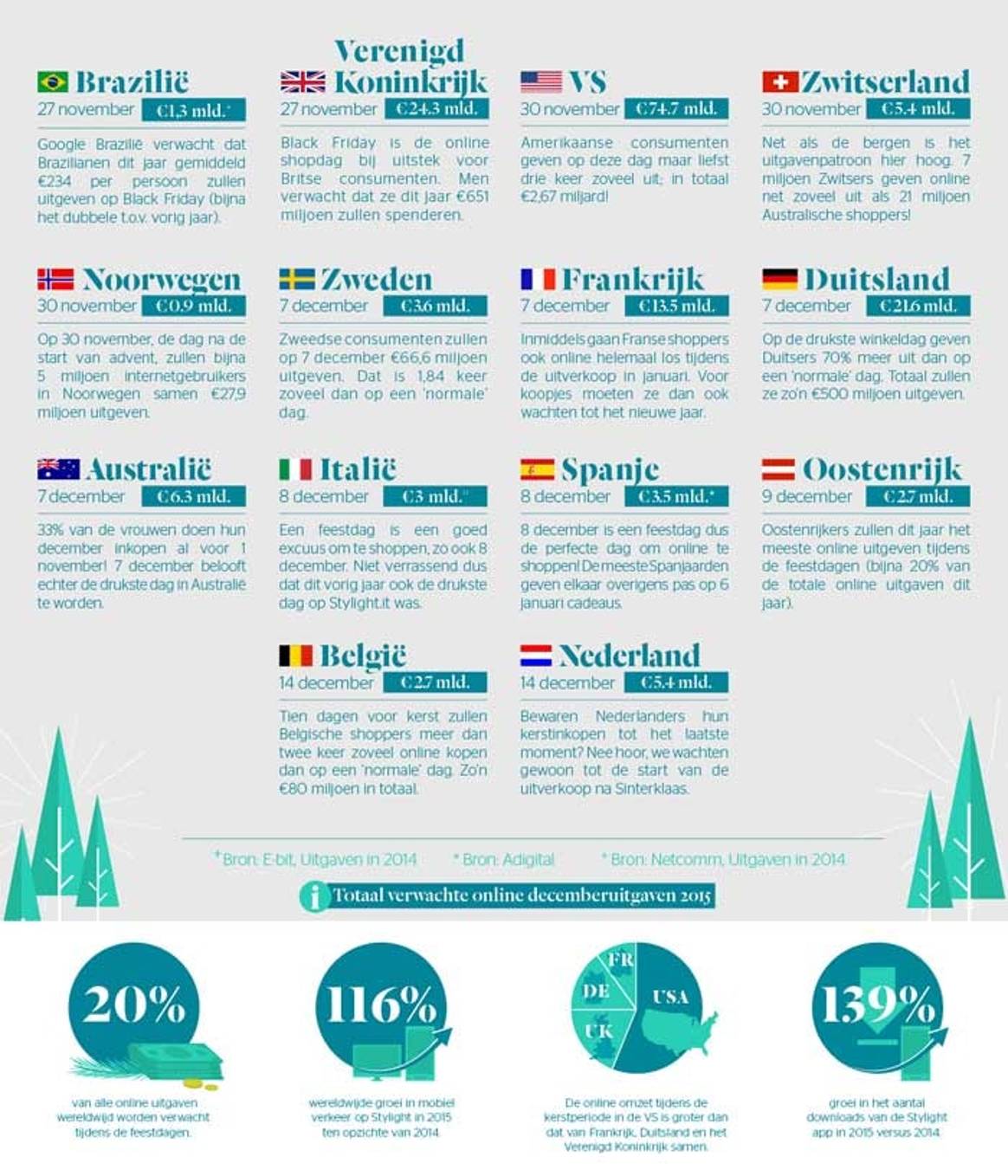 Infographic - Wat e-tailers kunnen verwachten van de winkelmaand december