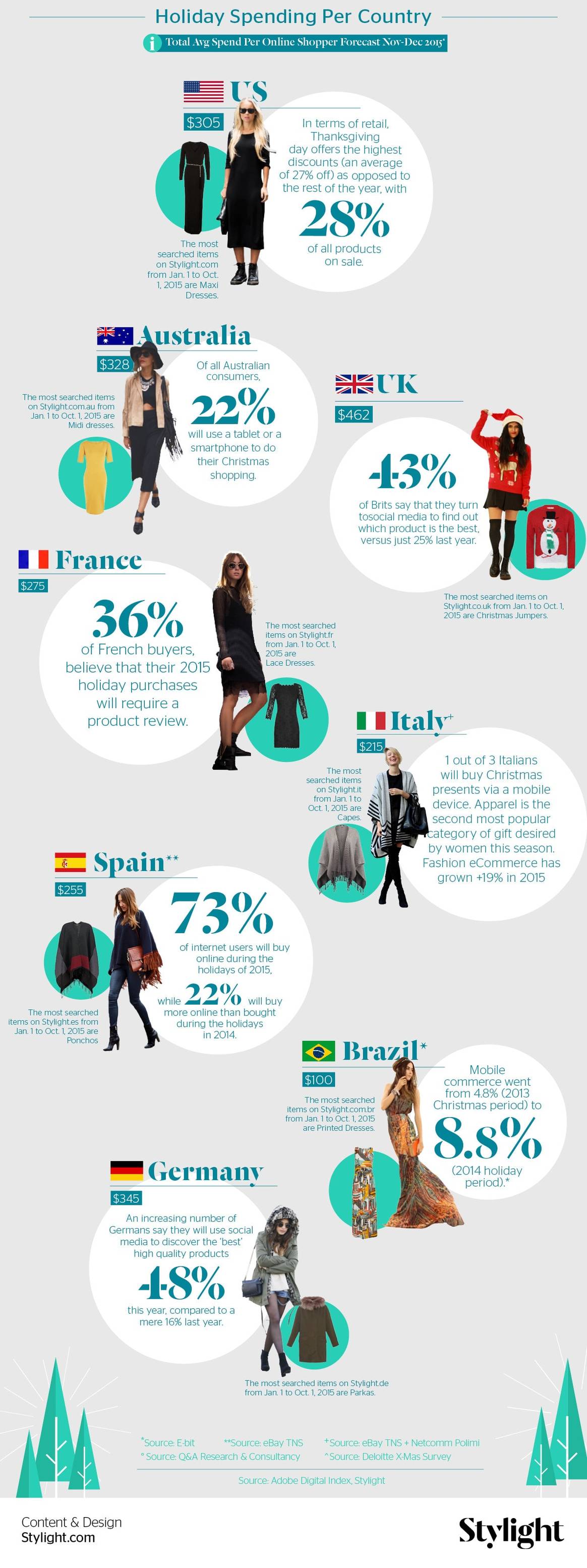 Infographic - What can e-tailers expect from the December holiday shopping month?