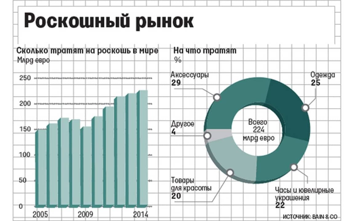 Россияне уменьшили траты на предметы роскоши и в РФ, и за рубежом