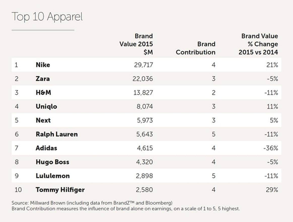 Value of global apparel brands remains stationary in 2015