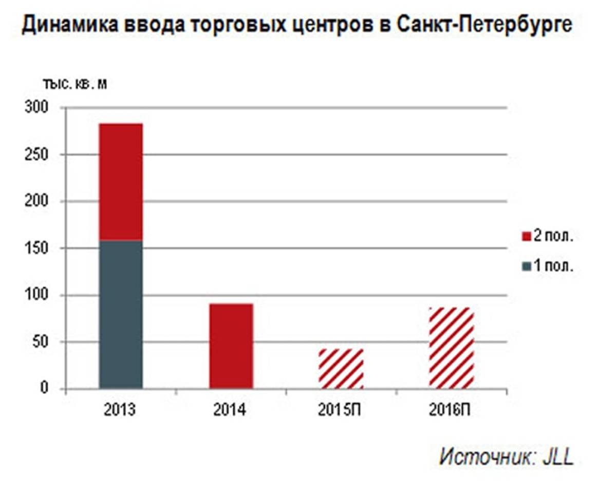 Рост уровня вакантных площадей в ТЦ Петербурга продолжился