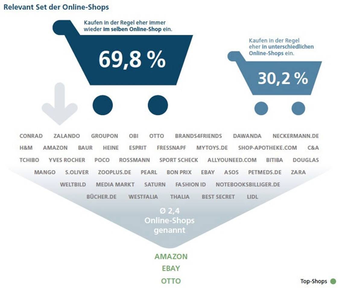 E-Commerce 2015: Wie die Deutschen wirklich shoppen