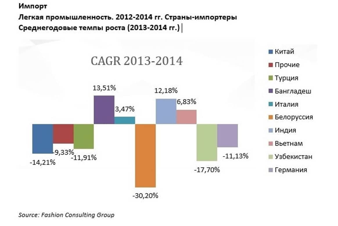FCG: За год продажи одежды и обуви сократятся в России на 20 проц